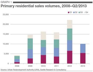 Primary residential sales volumes 2008-Q2 - 2013.JPG